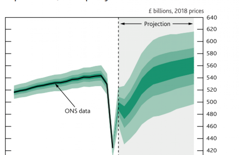 BoE economic GDP projection